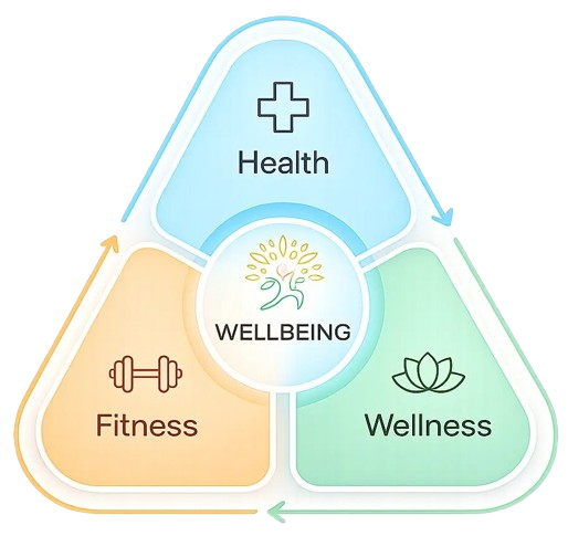 Bonphul Wellbeing Model